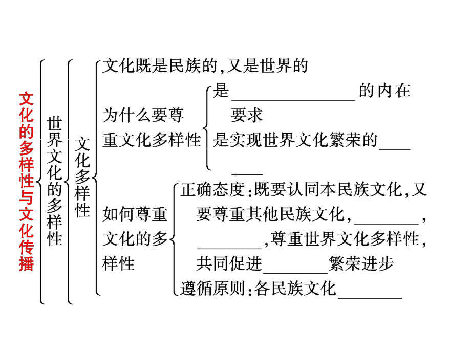 文化生活第二单元复习课件.pptx_第3页