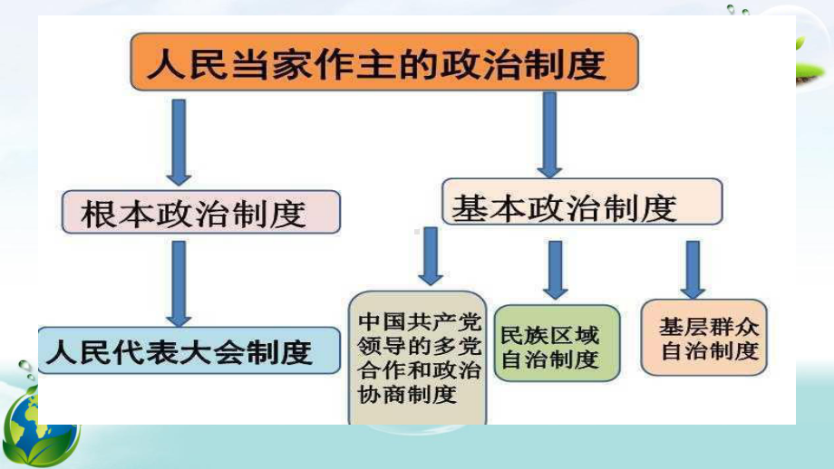 新教材《基本政治制度》新教材部编4课件.pptx_第2页