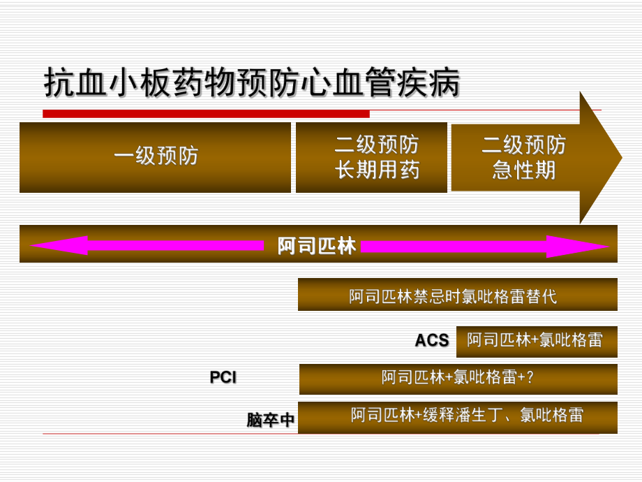 抗血小板治疗中血小板对ADP呈高反应活性-方唯一课件.ppt_第3页