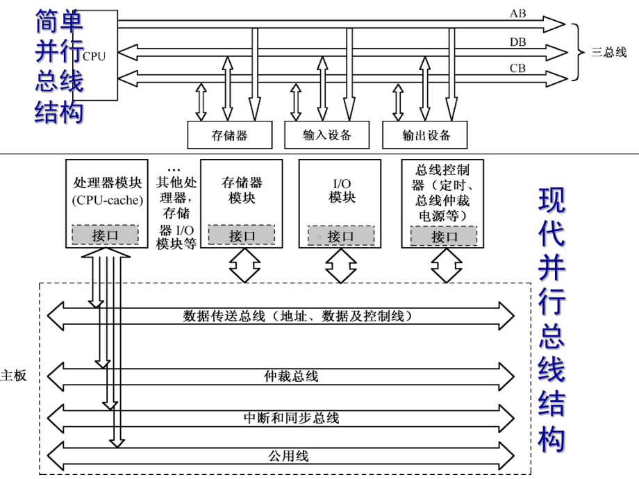 总线技术与总线标准教材(-56张)课件.ppt_第2页