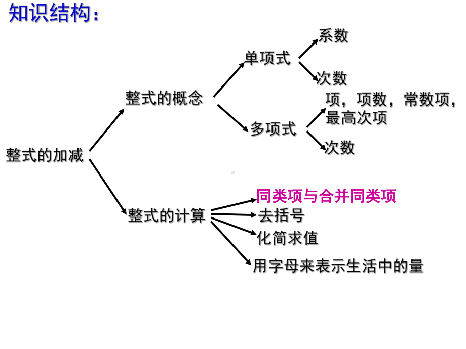 整式的加减课件.ppt_第2页