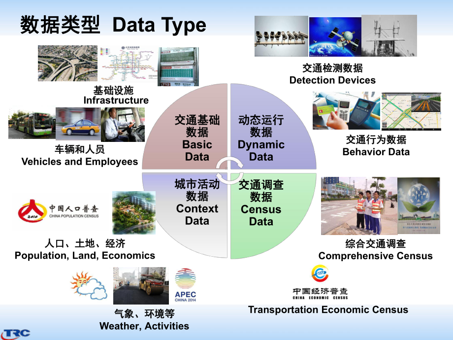 某交通大数据应用和展望课件.ppt_第3页