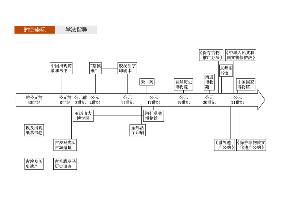 文化传承的多种载体及其发展课件-统编版选择性必修3.pptx_第2页