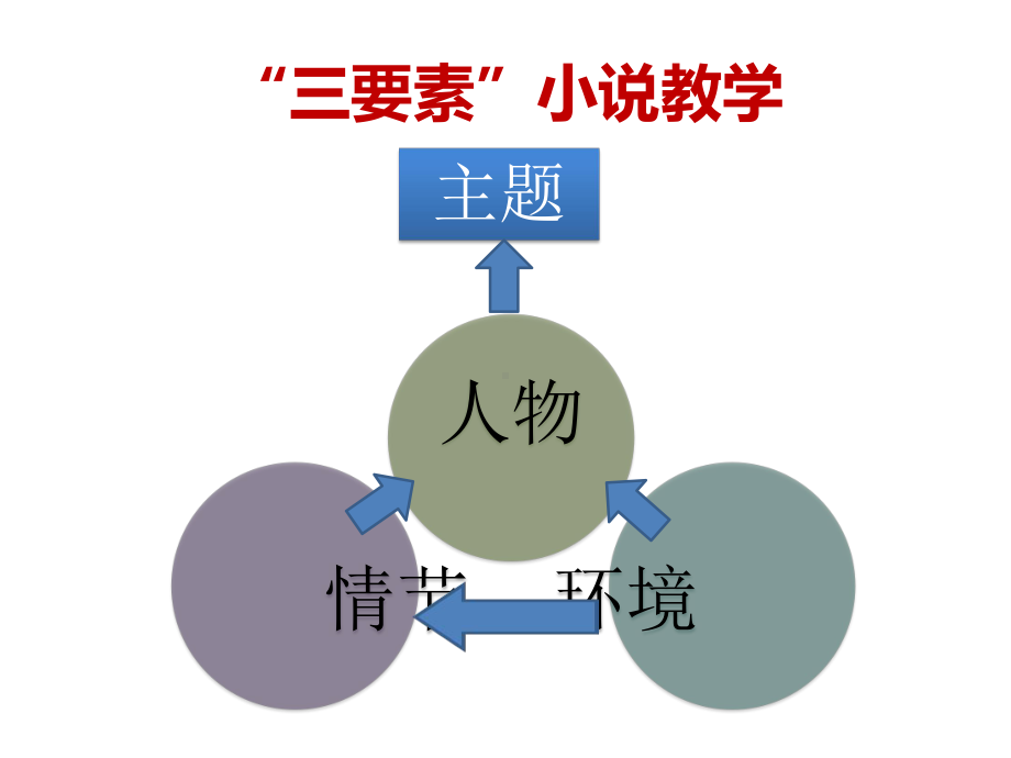 恢复小说教学的文学性-谈高中小说阅读的方法建构与审美达成课件.pptx_第2页