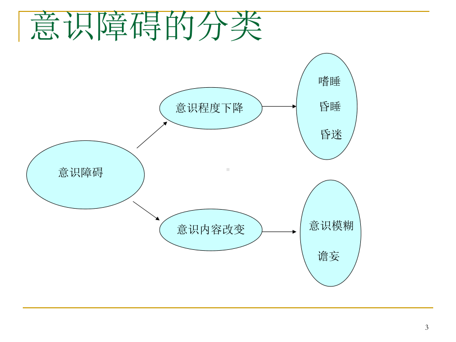 昏迷的病因与鉴别课件.ppt_第3页