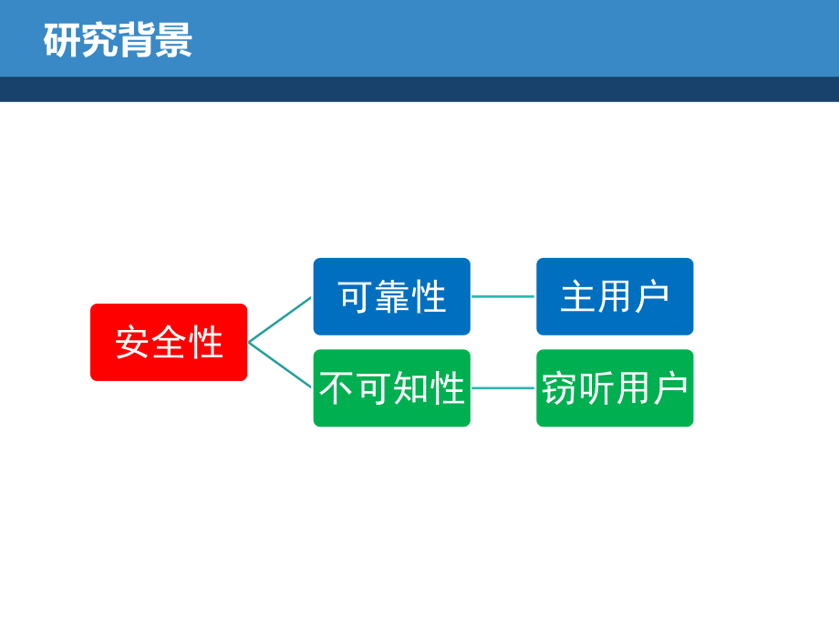 无线物理层安全概述课件.pptx_第3页