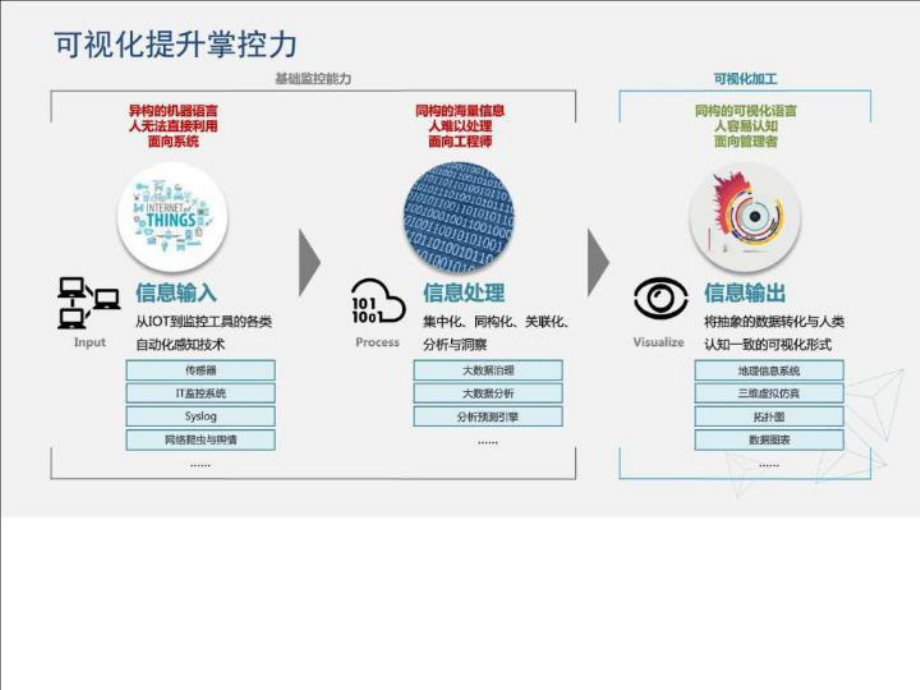 数据中心运行可视化平台项目技术方案-数据中心3D可视化课件.ppt_第3页