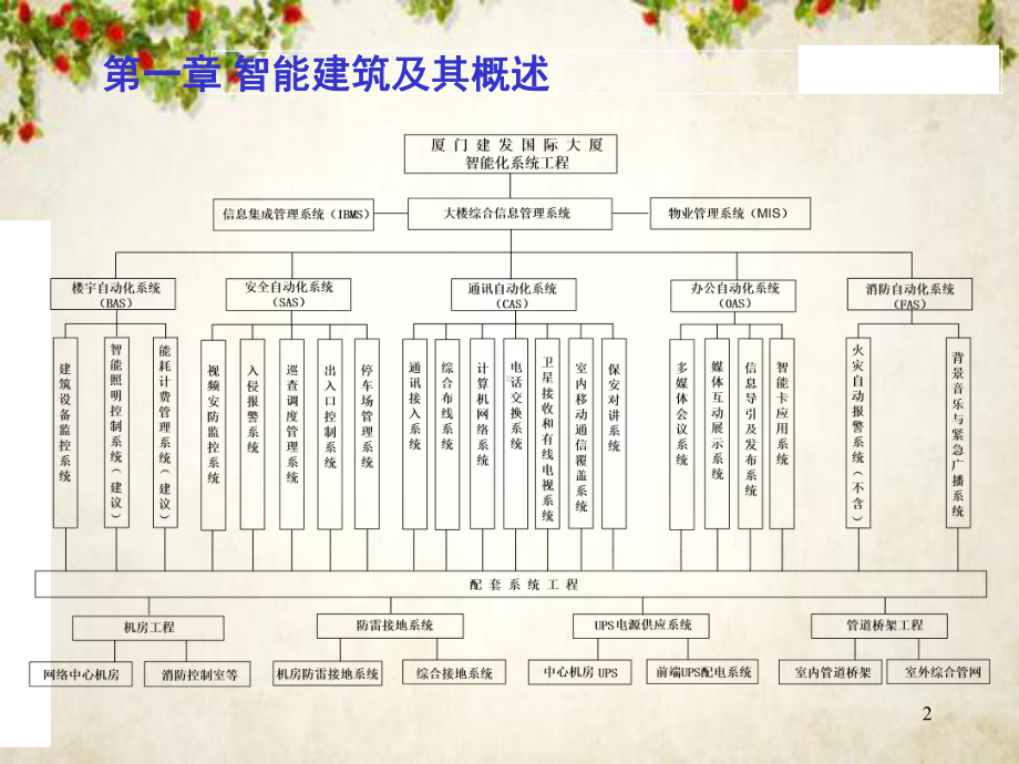 智能建筑及其概述(-105张)课件.ppt_第2页