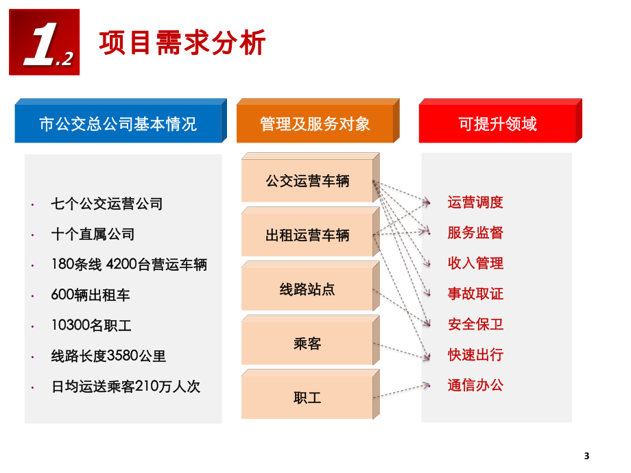 智能公交项目解决方案.ppt_第3页