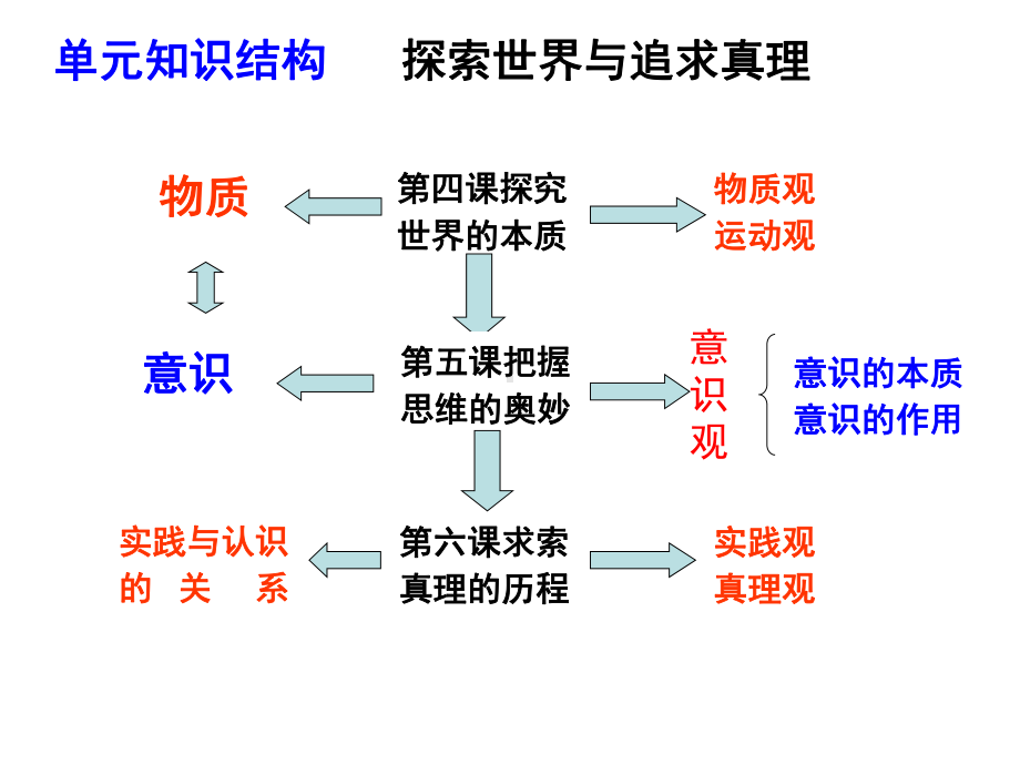 探究世界的本质复习课件1(新人教必修4).ppt_第2页