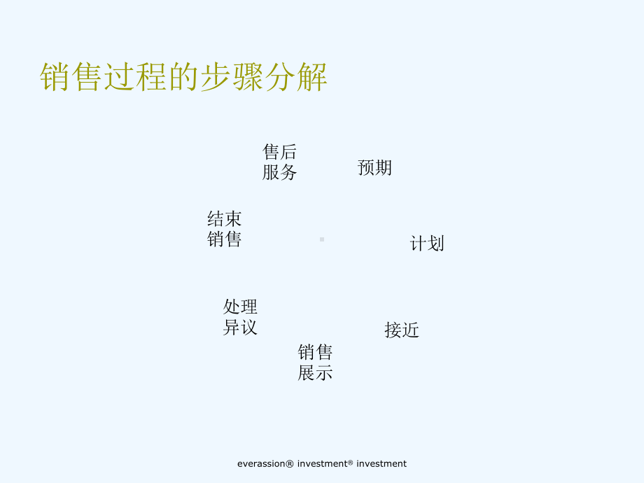 某国际贸易公司销售过程分析课件.ppt_第2页