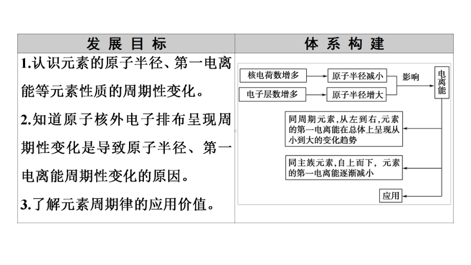 新教材鲁科化学选择性必修2-第1章-第3节-第1课时-原子半径及其变化规律元素的电离能及其变化规律课件.pptx_第2页