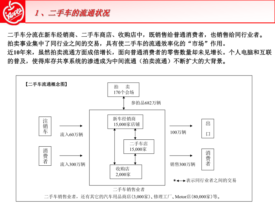 日本二手车市场调查报告(-29张)课件.ppt_第3页