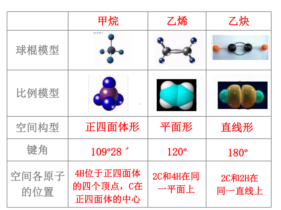 有机分子里原子的共线共面问题以与几种图谱课件.ppt_第2页