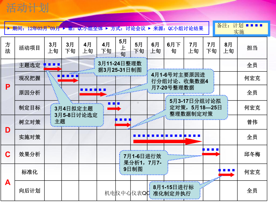 机电仪中心仪表QC主题活动课件.ppt_第3页