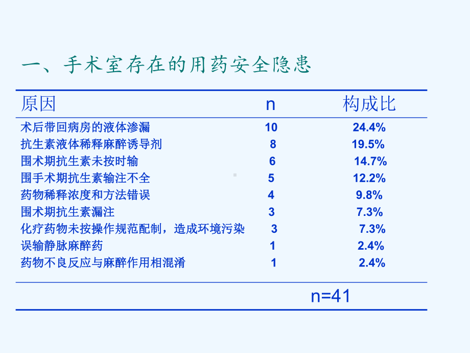 手术室用药安全隐患课件.ppt_第3页