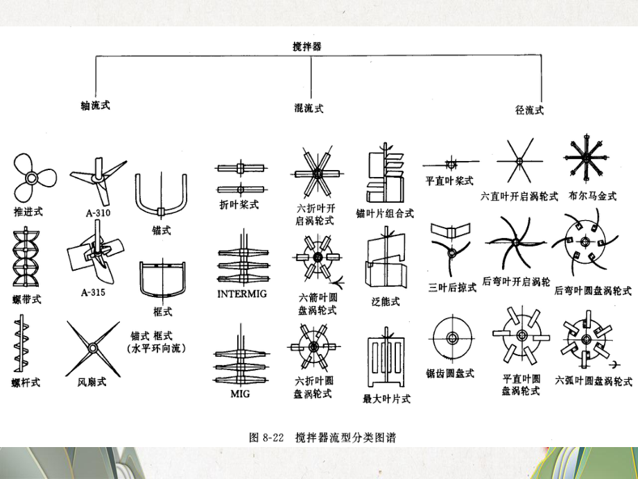 搅拌桨作用与型式课件.pptx_第3页