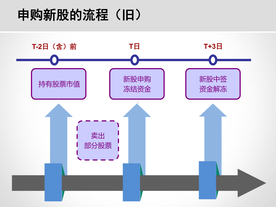 新股申购的新旧规则对比及解读课件.ppt_第2页