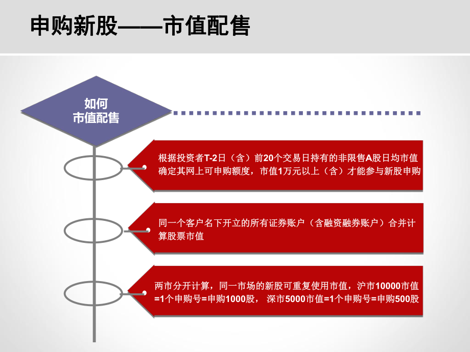 新股申购的新旧规则对比及解读课件.ppt_第3页