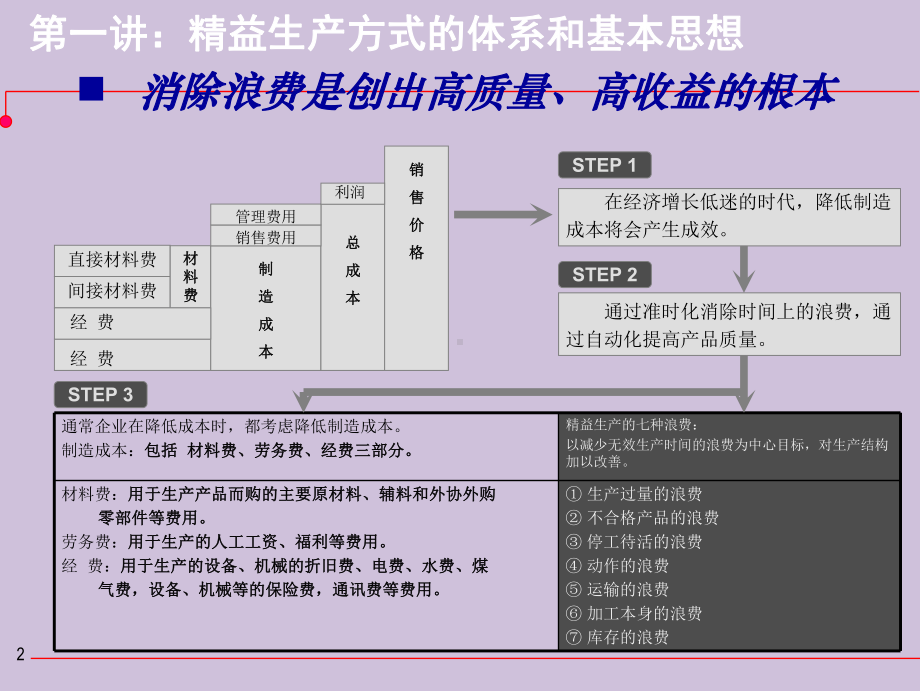 新编生产制造业的成本控制课件.ppt_第2页