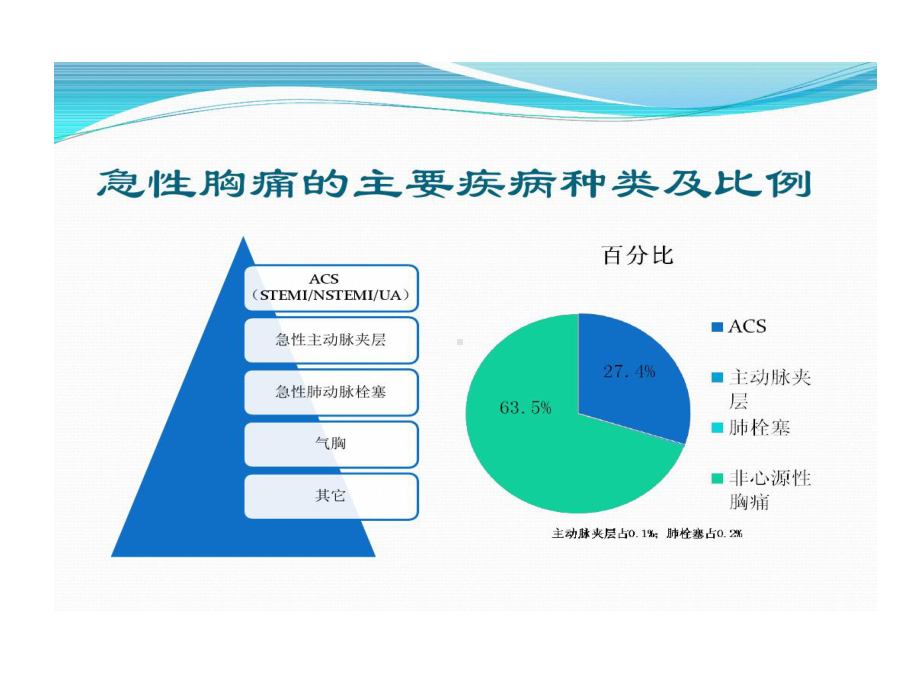 急性胸痛快速诊疗区域协同救治的体系共51张课件.ppt_第3页