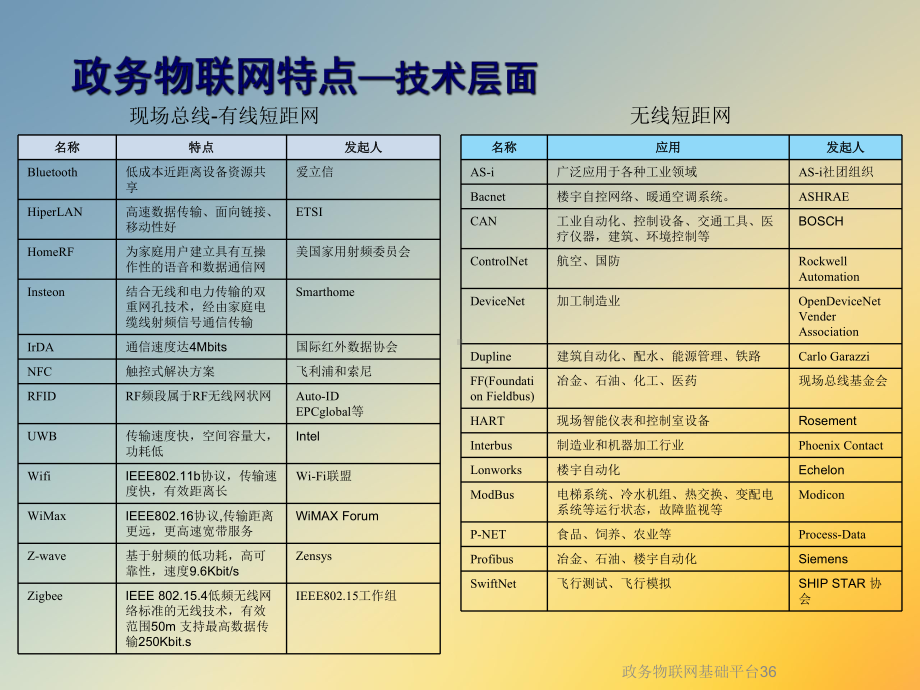 政务物联网基础平台36课件.ppt_第3页