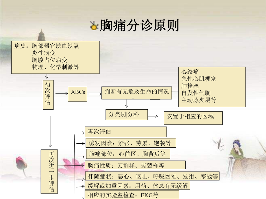 急性胸痛的护理-课件.ppt_第2页