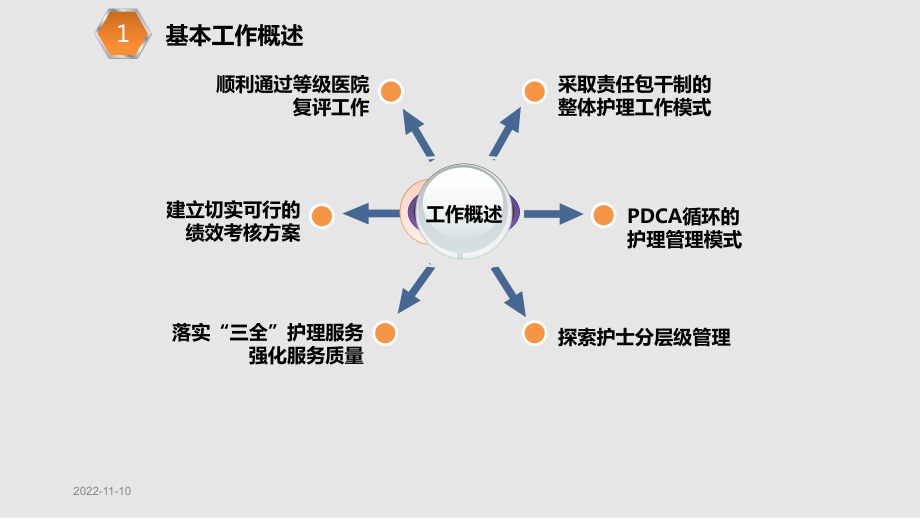 护士长述职报告教案课件.pptx_第3页