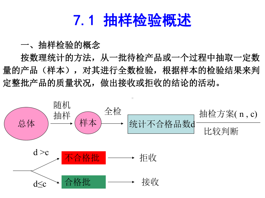 抽样检查理论课件.ppt_第2页