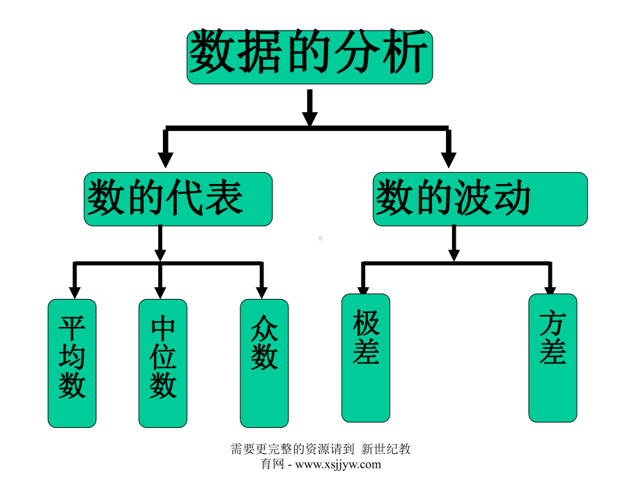 数据的分析-复习课)[下学期]课件.ppt_第2页