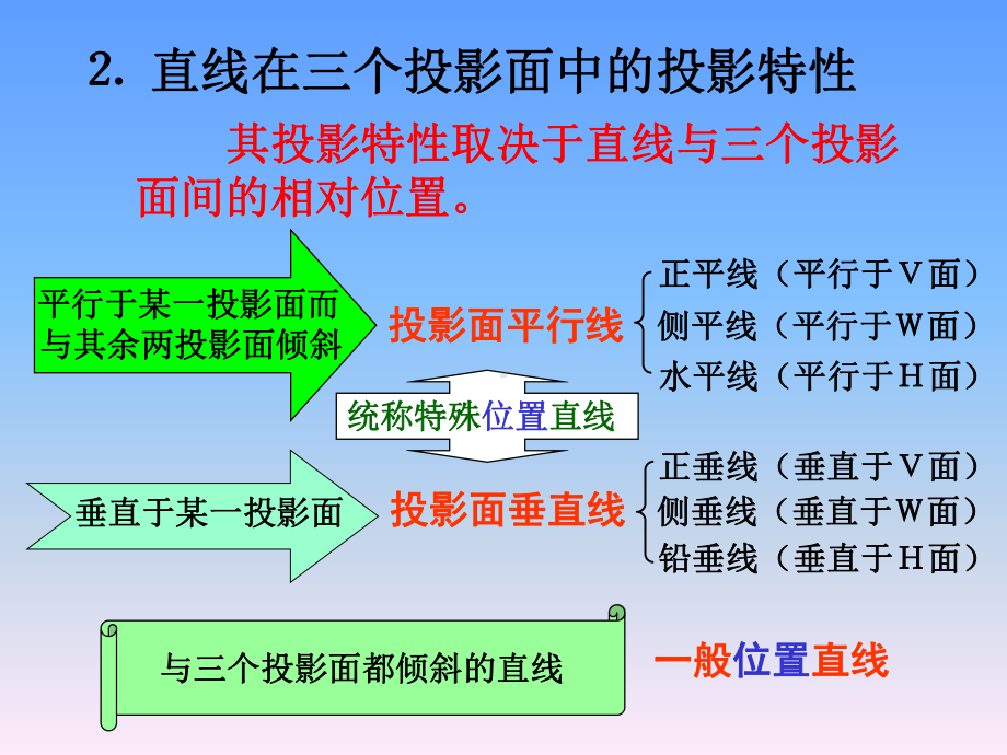 机械制图非机类2直线投影OK-课件.ppt_第2页