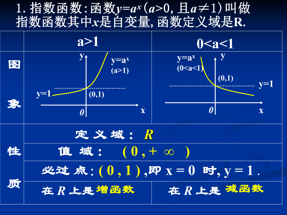 指数函数及其性质(二)课件.ppt_第2页