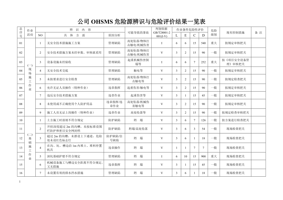 公司hosms危险源辨识与危险评价表参考模板范本.doc_第1页