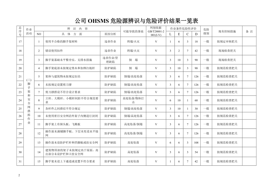 公司hosms危险源辨识与危险评价表参考模板范本.doc_第2页