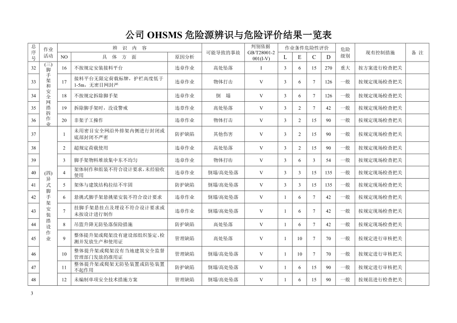 公司hosms危险源辨识与危险评价表参考模板范本.doc_第3页