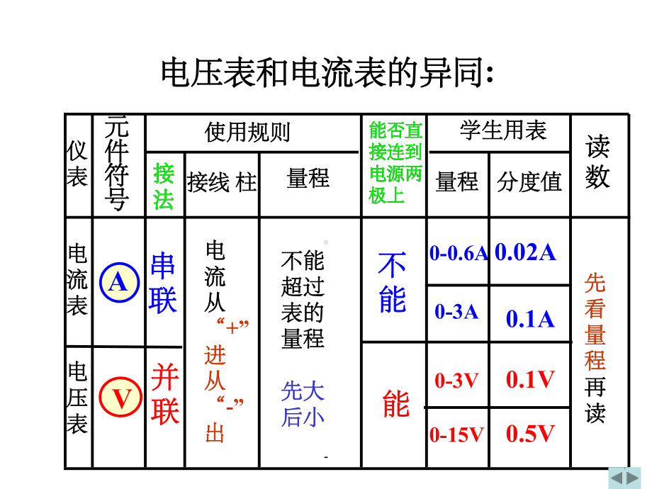 探究串并联电路中电压和电流的特点课件.ppt_第2页