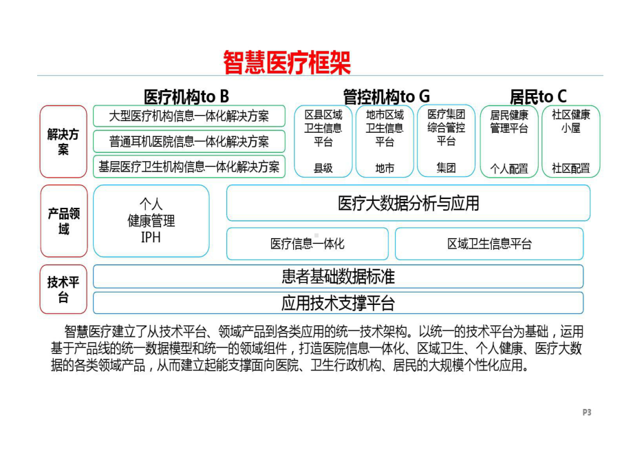 智慧医疗整体解决的方案共22张课件.ppt_第3页