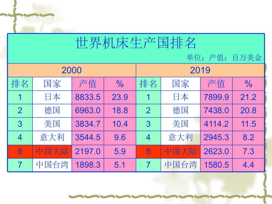 机床发展现状及趋势课件.ppt_第3页