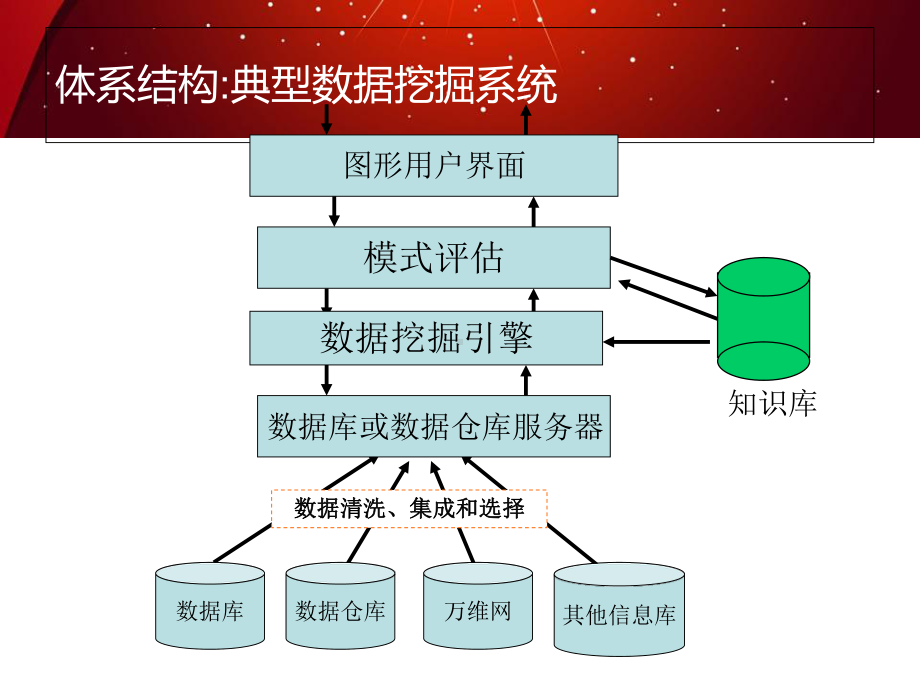 数据挖掘简单概括课件.ppt_第2页