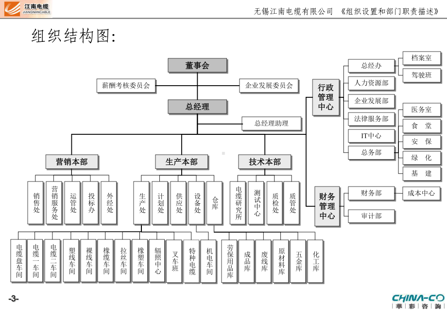 某电缆公司组织设置和部门职责描述(-43张)课件.ppt_第3页