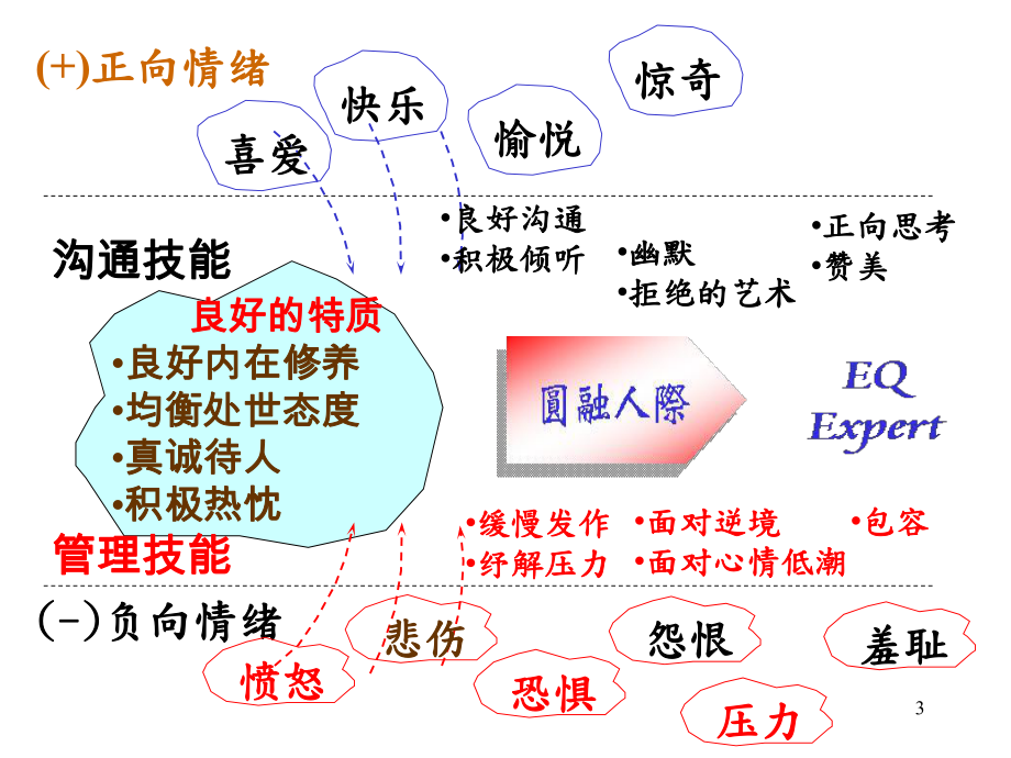 情绪管理及缓解压力方法课件.ppt_第3页