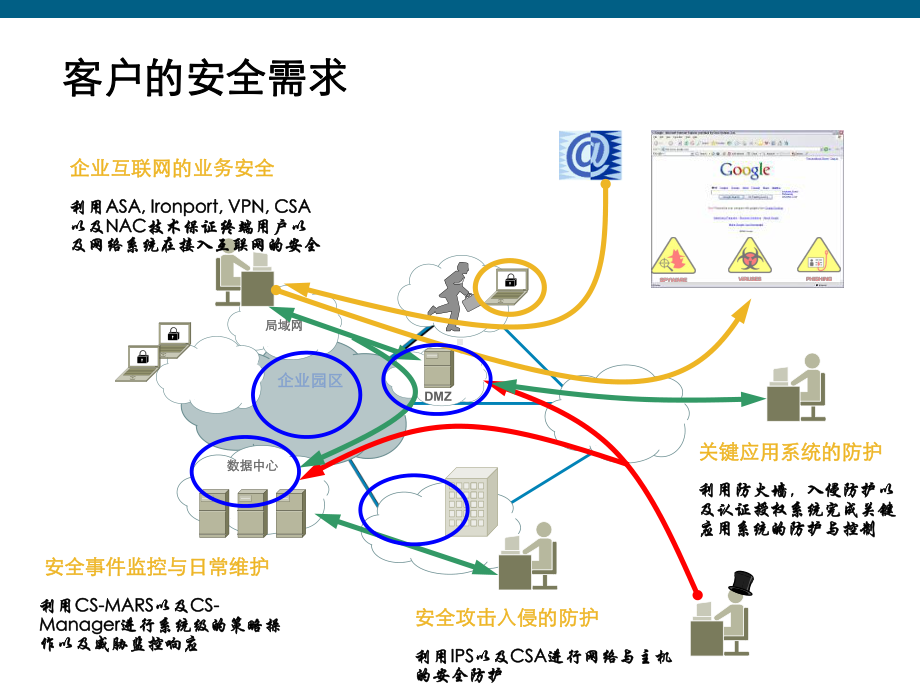 拓展任务44-2思科自防御安全解决方案综述课件.ppt_第3页