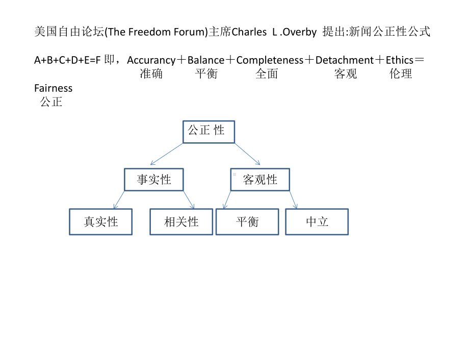 新闻媒介中的偏见问题课件.ppt_第3页