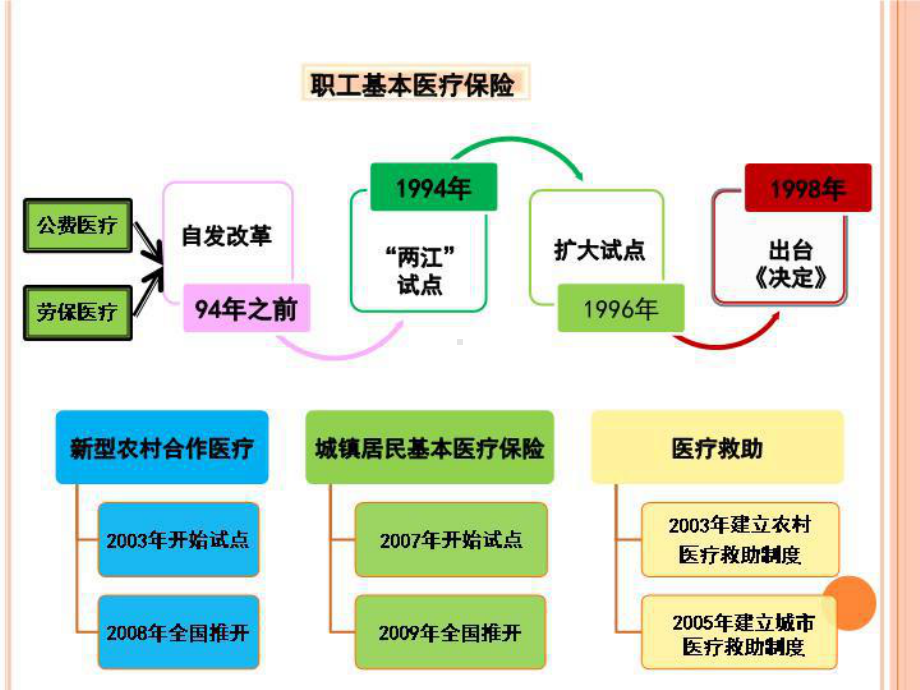 我国基本医疗保险制度课件-2.ppt_第3页