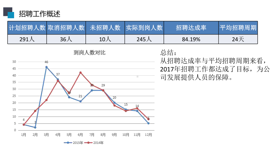 招聘管理年度招聘总结汇报工作范本(精美)18p课件.pptx_第3页