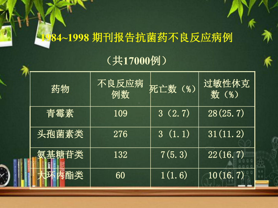 抗菌药不良反应及其防治基本原则-课件.ppt_第3页