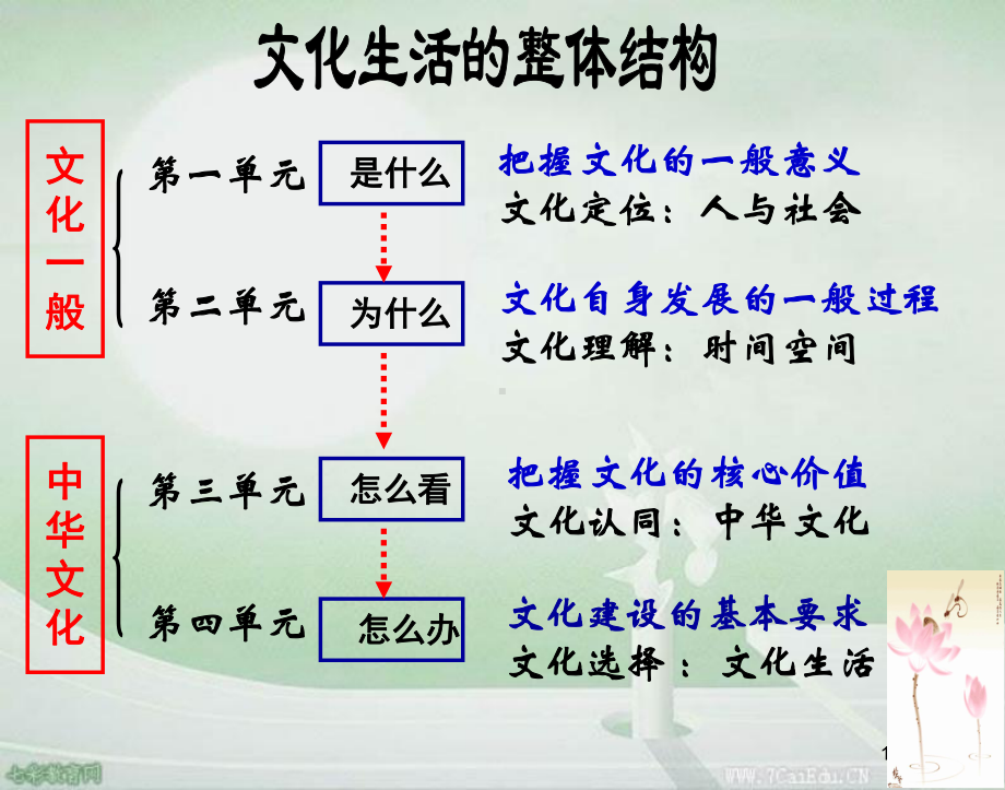 政治人教新课标必修ⅲ111体味文化课件汇总.ppt_第1页