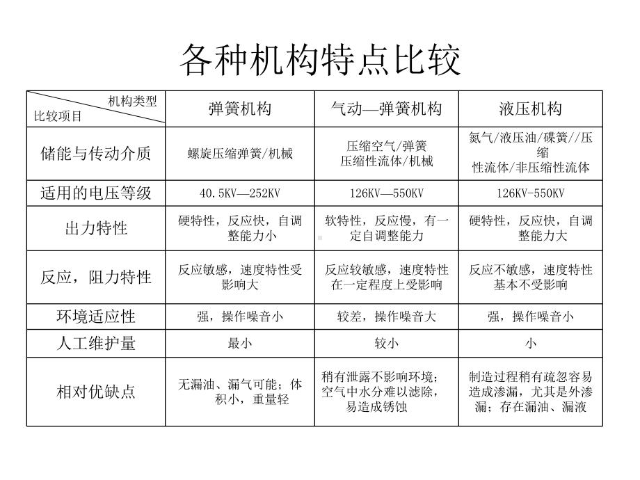 断路器操作机构-课件.ppt_第3页