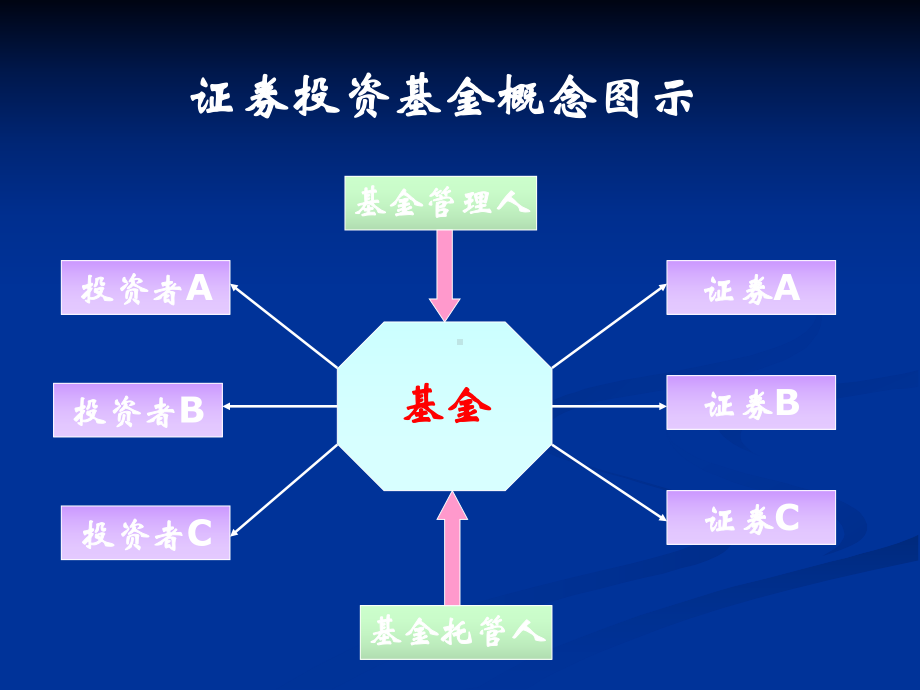 投资基金和概念课件.ppt_第2页