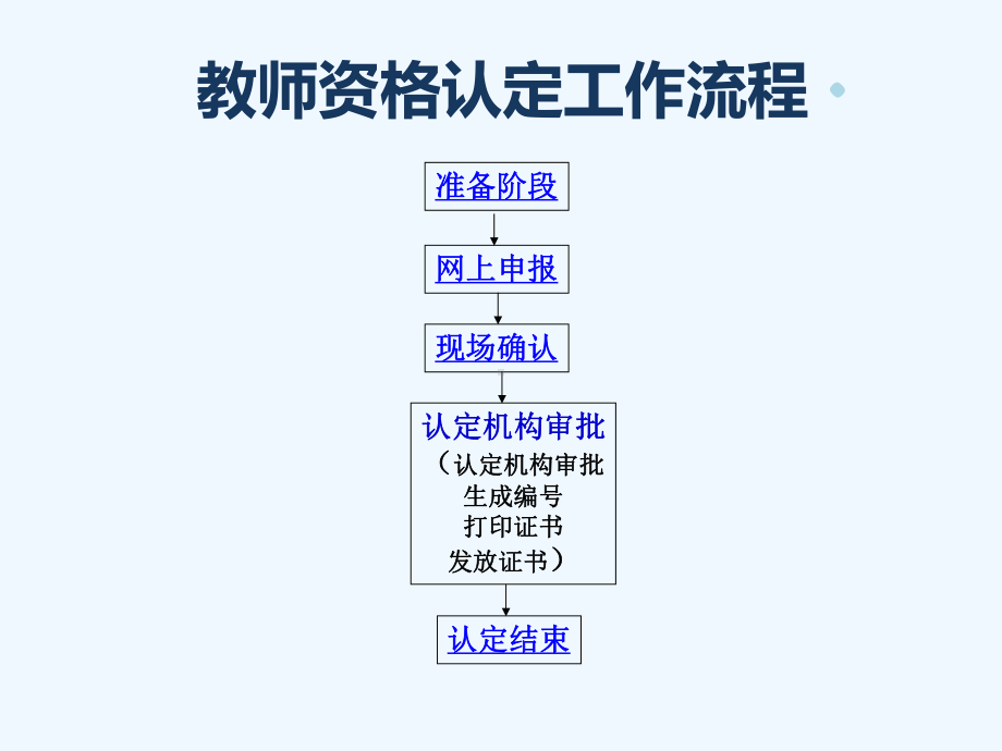 教师资格认定培训(修订版)课件.ppt_第2页